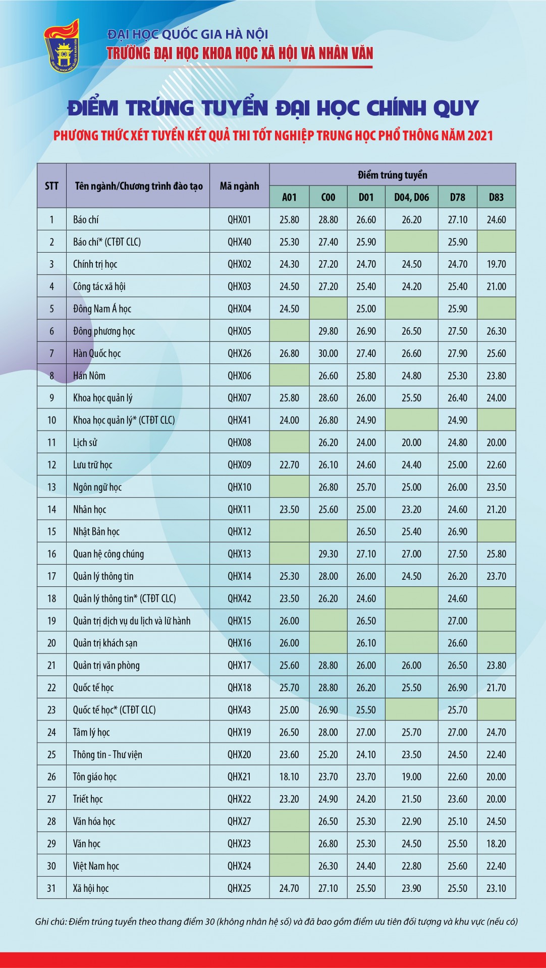 info diem trung tuyen dai hoc chinh quy nam 2021 final